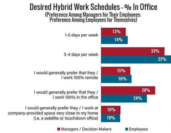 The 2022 BOMA International COVID-19 Survey chart shows that almost two thirds of employers would prefer hybrid work schedules with at least three to four days in the office—a percentage that aligns with the preferences of the employees they manage.
